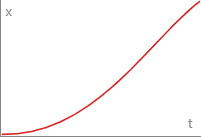 Ease In Sine Curve